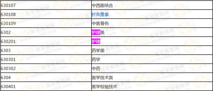 国家执业药师资格考试报考专业参考目录内容截取(本科)