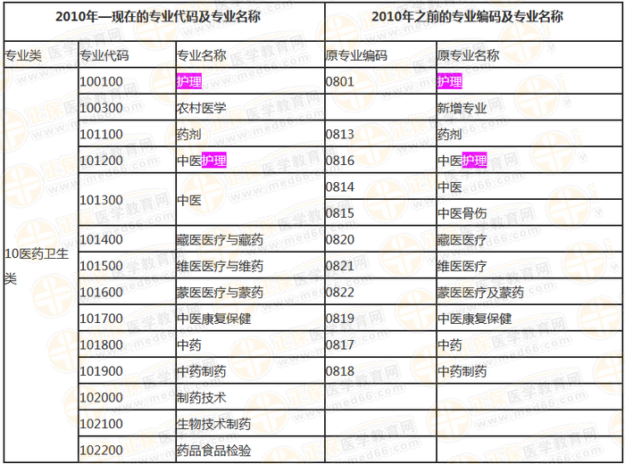 国家执业药师资格考试报考专业参考目录内容截取(本科)