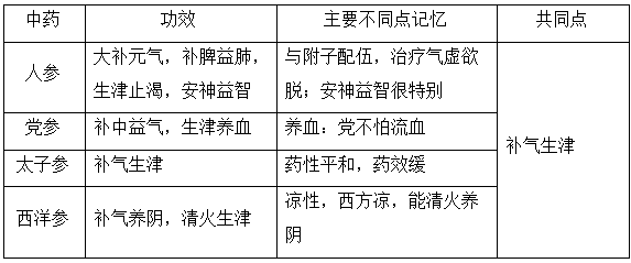 执业药师《中药学专业知识二》“补气药”【药考3分钟语音考点】