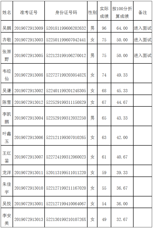 2019年贵阳市第二人民医院第二批住培招生面试通知