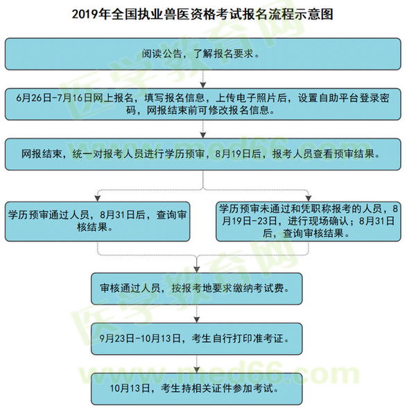 执业兽医考试时间安排