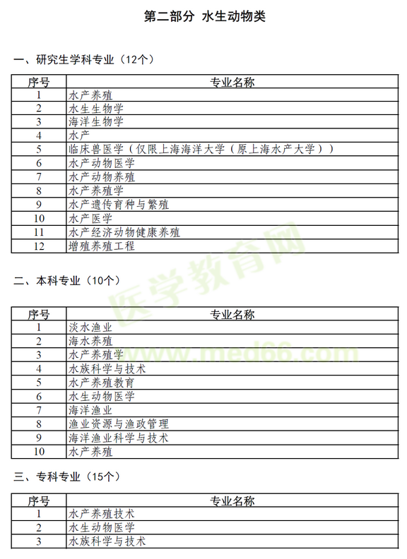 执业兽医报考目录