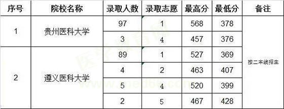 贵州2019年免费医学生