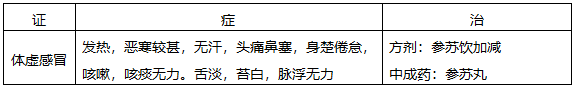 公式法揭秘执业药师中医内科辩证重难点