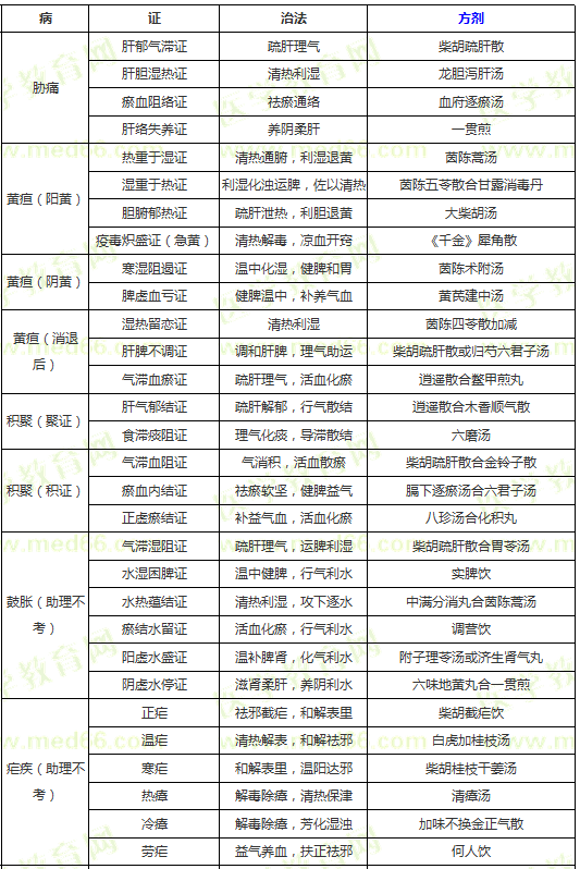 肝胆病证辨证论治