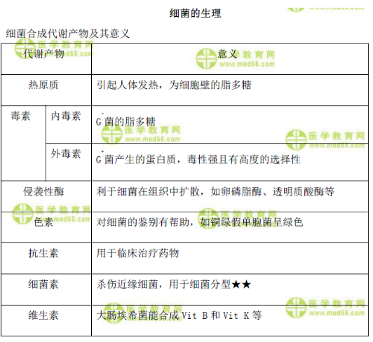 细菌合成代谢产物及其意义