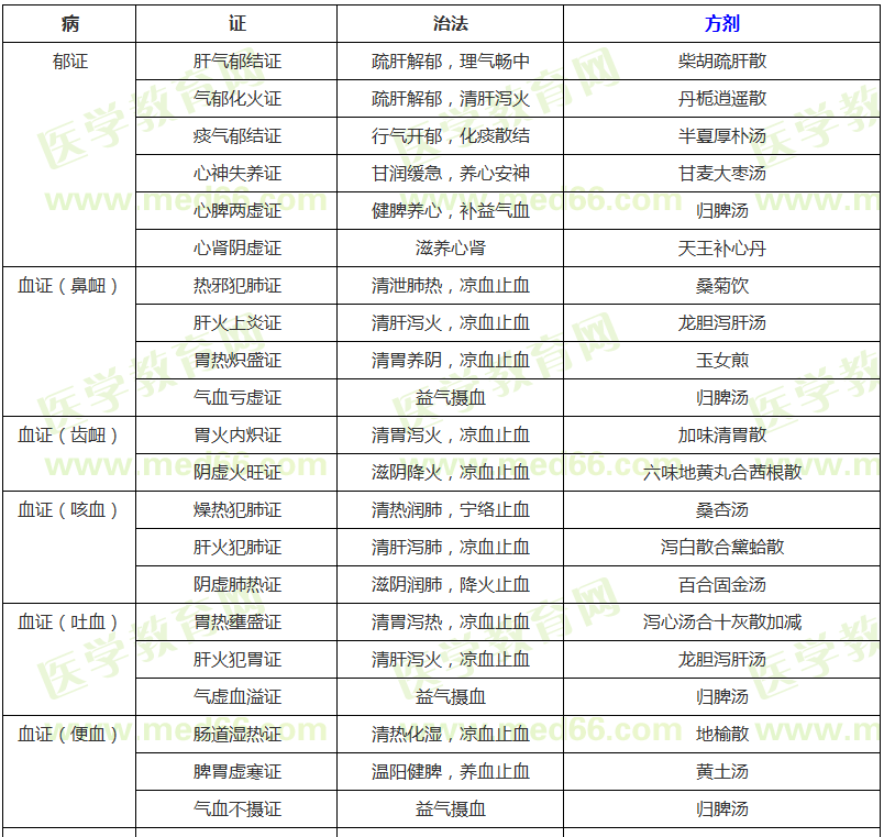 气血津液病证的辨证论治