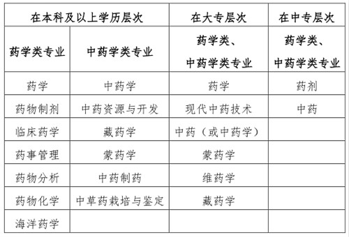 2019执业药师报名条件：“药学类、中药学类专业”的界定