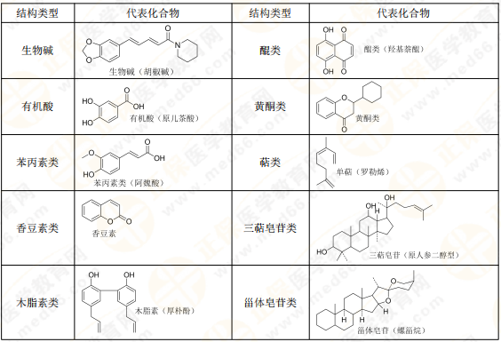 【私人珍藏】执业药师《中药一》背诵版讲义第三章！表格很多！