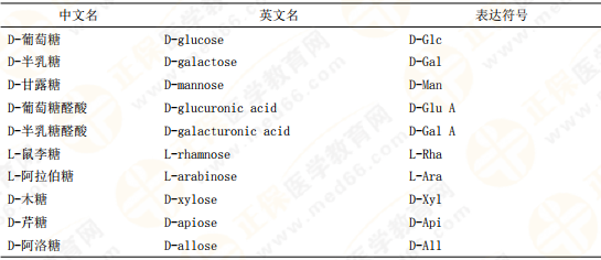 【私人珍藏】执业药师《中药一》背诵版讲义第三章！表格很多！