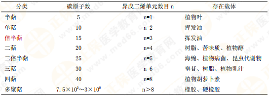 【私人珍藏】执业药师《中药一》背诵版讲义第三章！表格很多！