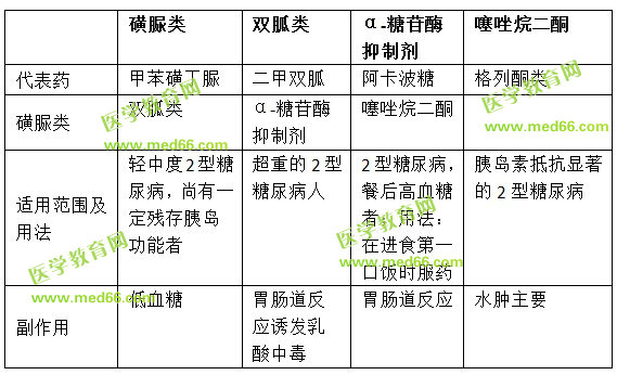 常见降糖药