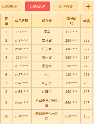 口腔助理医师成绩榜单