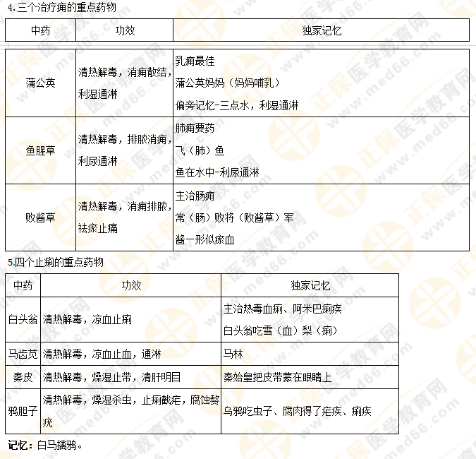 【专业师资讲义】执业药师《中药二》清热药易考点大总结！5分钟看重点！