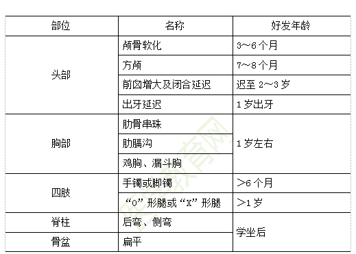 佝偻病活动期骨骼畸形与好发年龄