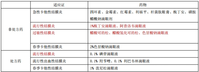执业药师《药综》知识点：急性结膜炎的药物治疗！
