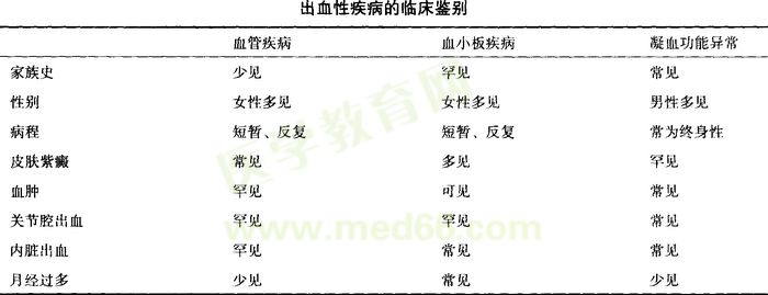 出血性疾病的鉴别