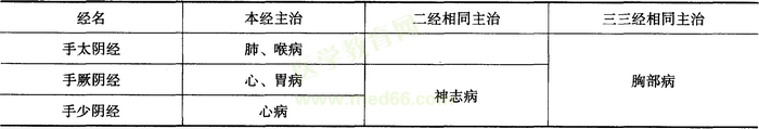腧穴的主治规律