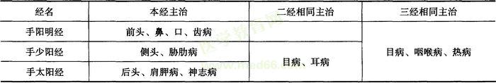腧穴的主治规律