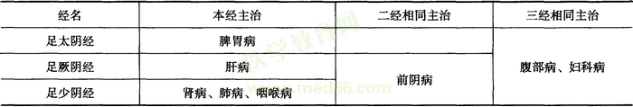 腧穴的主治规律