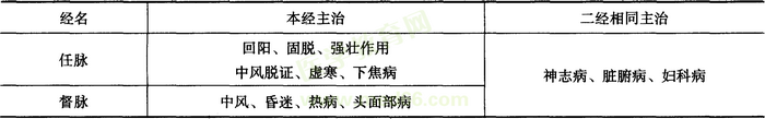 腧穴的主治规律