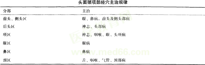 腧穴的主治规律
