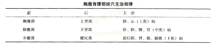 腧穴的主治规律