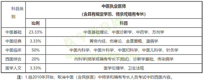 考试分值占比 考试分值占比