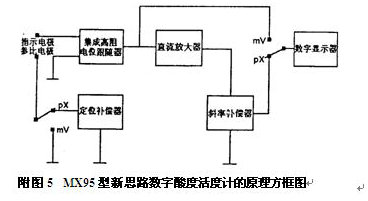 MX95型新思路数字酸度活度计原理