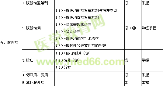 2013年普通外科学主治医师考试大纲