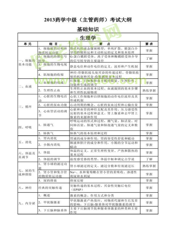 2013年卫生资格药学（中）级主管药师考试大纲——基础知识