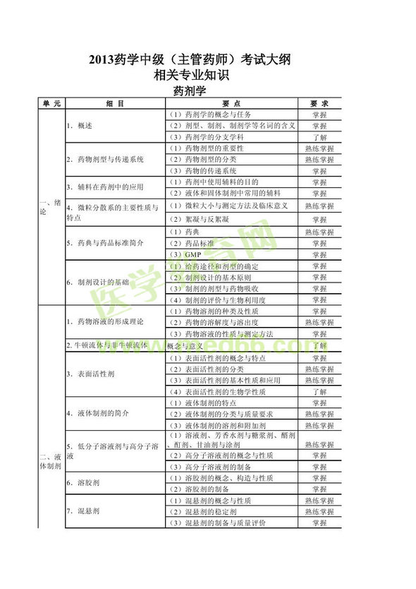 2013年卫生资格药学（中）级主管药师考试大纲——相关专业知识