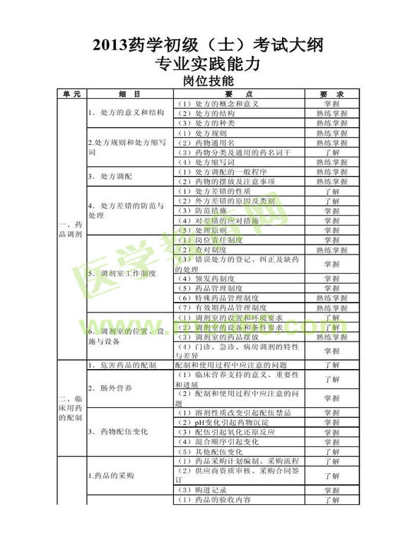2013年卫生资格药学初级（士）考试大纲——专业实践能力
