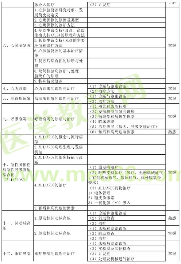 2013年重症医学主治医师考试大纲：专业知识