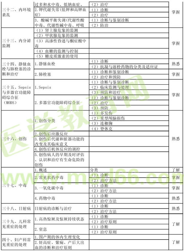 2013年重症医学主治医师考试大纲：专业知识