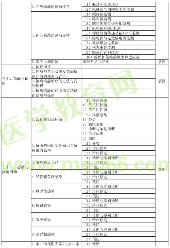 2013年重症医学主治医师考试大纲：专业知识