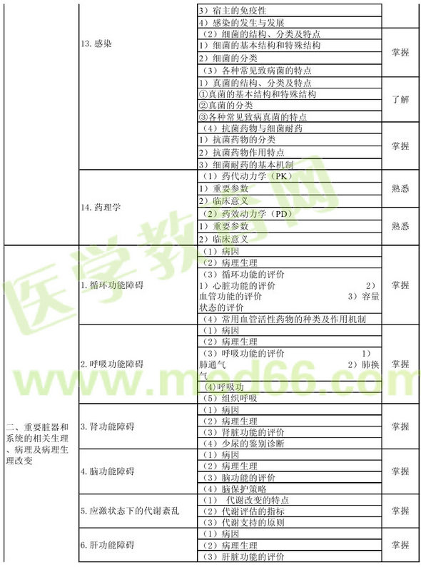 2013年重症医学主治医师（专业代码359）考试大纲：基础知识