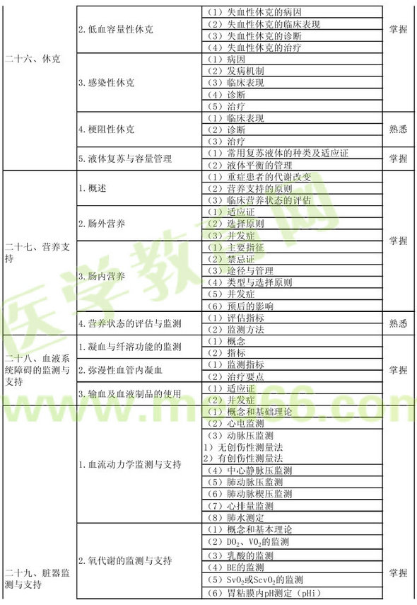 2013年重症医学主治医师考试大纲：专业知识