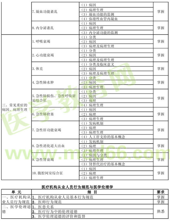 2013年重症医学主治医师（专业代码359）考试大纲：基础知识