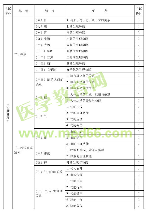 2013年中医内科主治医师考试大纲