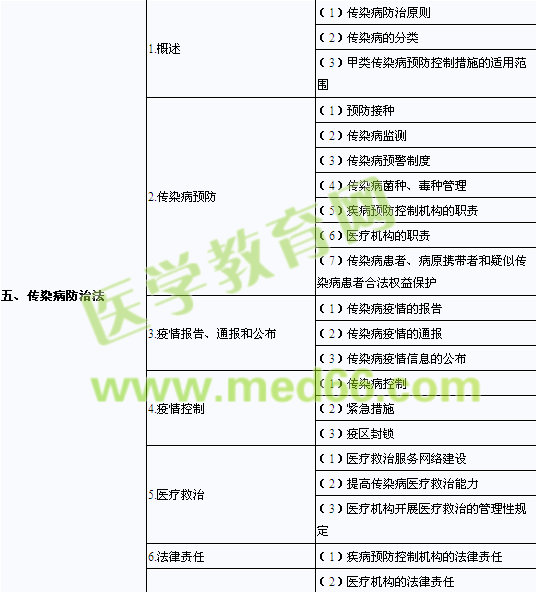 2013年口腔助理医师《卫生法规》考试大纲