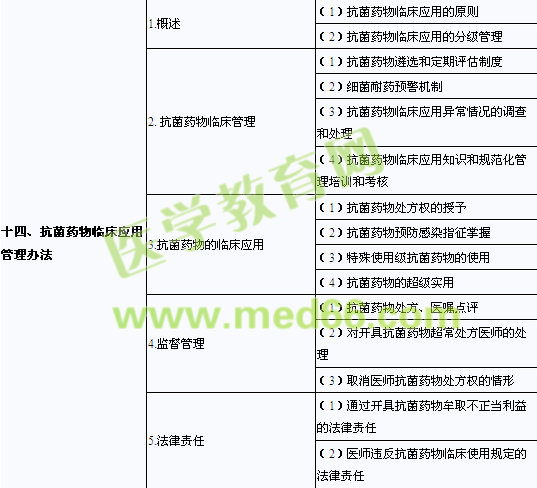 2013年口腔助理医师《卫生法规》考试大纲