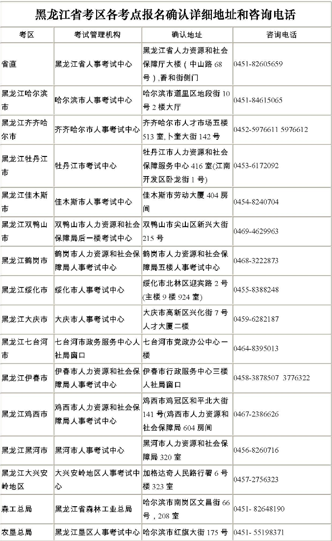 2013年卫生资格考试黑龙江考区各考点报名确认地址和电话