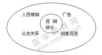 药品促销组合