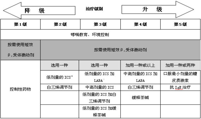 哮喘病情分级治疗方案