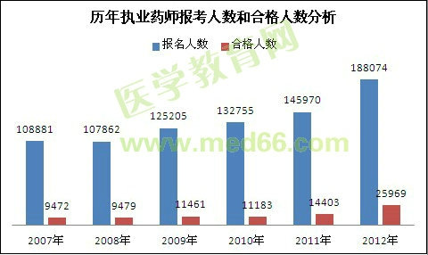 历年执业药师报考人数和合格人数对比分析