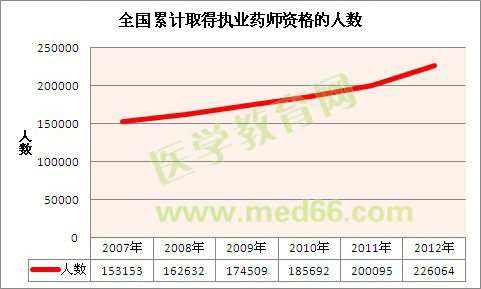 历年全国取得执业药师资格人数-全国执业药师人数