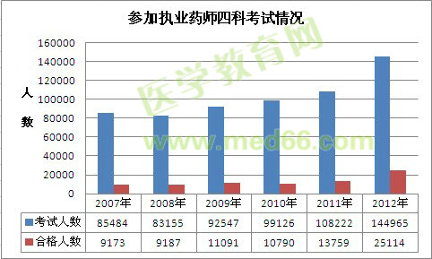 执业药师考试报考四科人数和合格人数对比