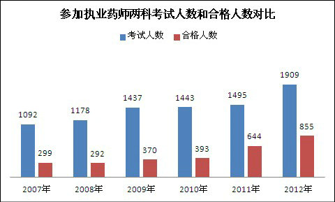 执业药师考试报考两科人数和合格人数对比