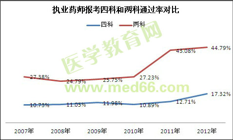 历年执业药师考试报名四科和两科通过率对比